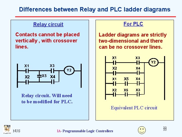 Differences between Relay and PLC ladder diagrams Relay circuit For PLC Contacts cannot be