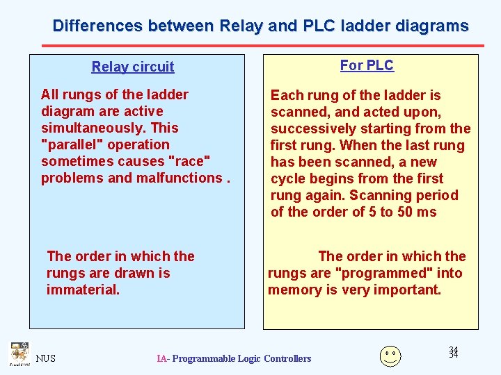 Differences between Relay and PLC ladder diagrams Relay circuit For PLC All rungs of