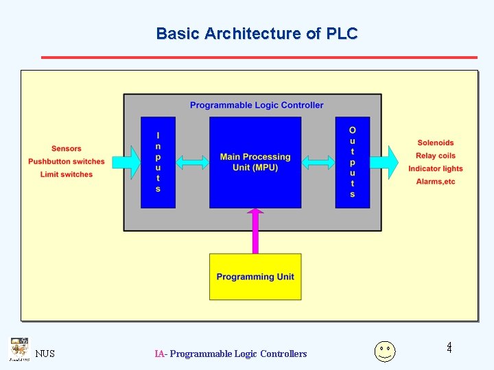 Basic Architecture of PLC NUS IA- Programmable Logic Controllers 44 