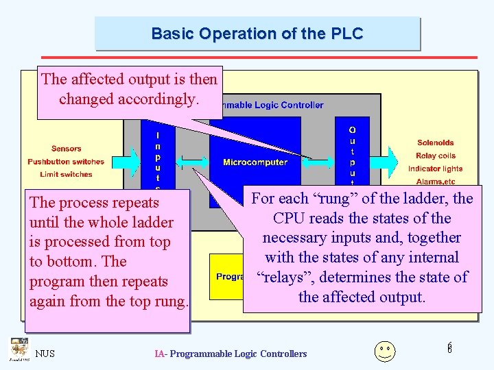 Basic Operation of the PLC The affected output is then changed accordingly. The process