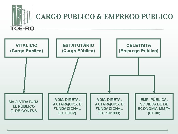 CARGO PÚBLICO & EMPREGO PÚBLICO VITALÍCIO (Cargo Público) MAGISTRATURA M. PÚBLICO T. DE CONTAS