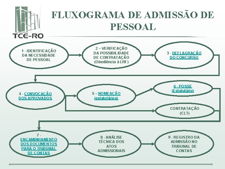 FLUXOGRAMA DE ADMISSÃO DE PESSOAL 1 - IDENTIFICAÇÃO DA NECESSIDADE DE PESSOAL 4 -