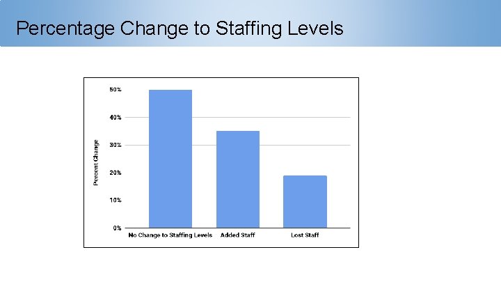 Percentage Change to Staffing Levels 