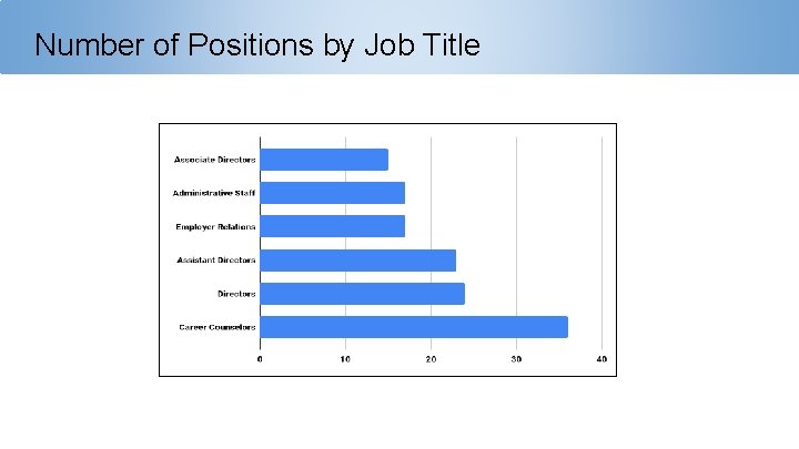 Number of Positions by Job Title 