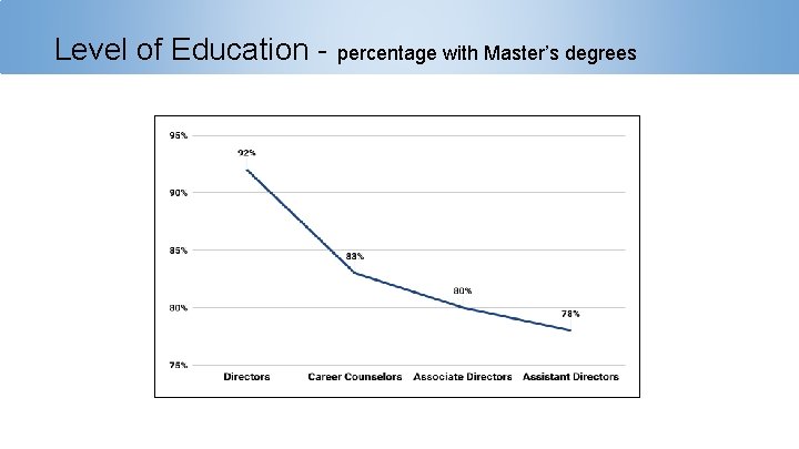 Level of Education - percentage with Master’s degrees 