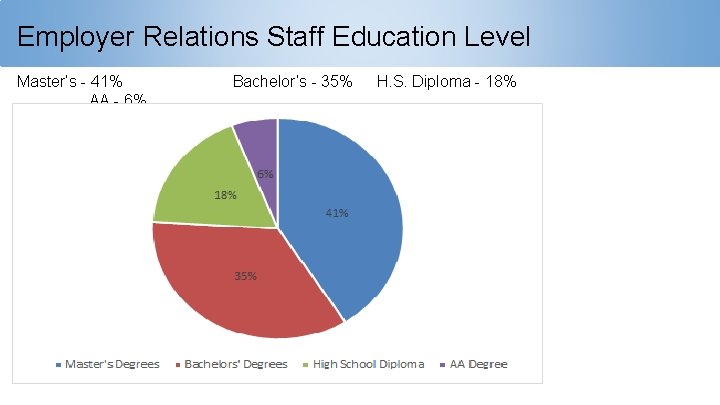 Employer Relations Staff Education Level Master’s - 41% AA - 6% Bachelor’s - 35%