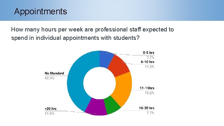 Appointments How many hours per week are professional staff expected to spend in individual