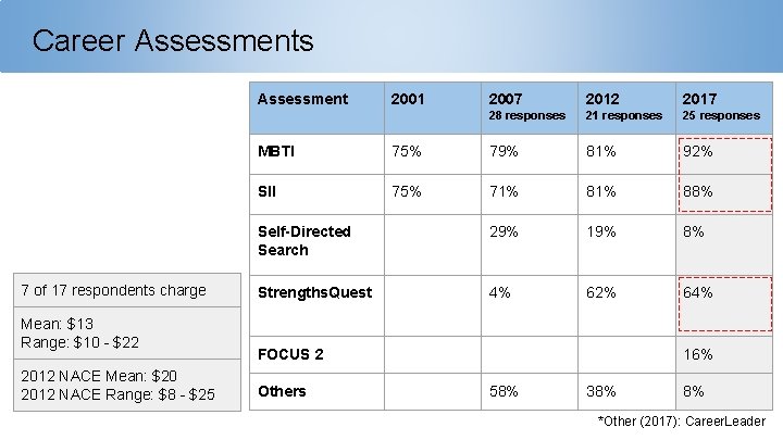 Career Assessments Assessment 7 of 17 respondents charge Mean: $13 Range: $10 - $22