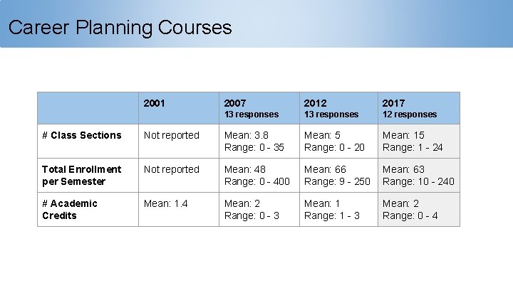 Career Planning Courses 2001 2007 2012 2017 13 responses 12 responses # Class Sections