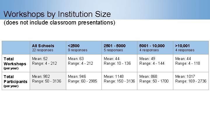 Workshops by Institution Size (does not include classroom presentations) Total Workshops All Schools <2500