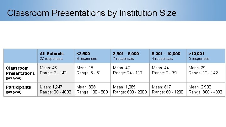 Classroom Presentations by Institution Size Classroom Presentations All Schools <2, 500 2, 501 -