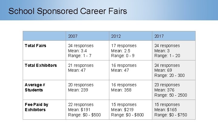 School Sponsored Career Fairs 2007 2012 2017 Total Fairs 24 responses Mean: 3. 4