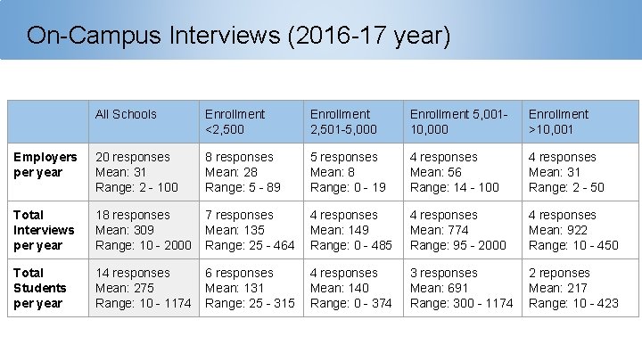 On-Campus Interviews (2016 -17 year) All Schools Enrollment <2, 500 Enrollment 2, 501 -5,