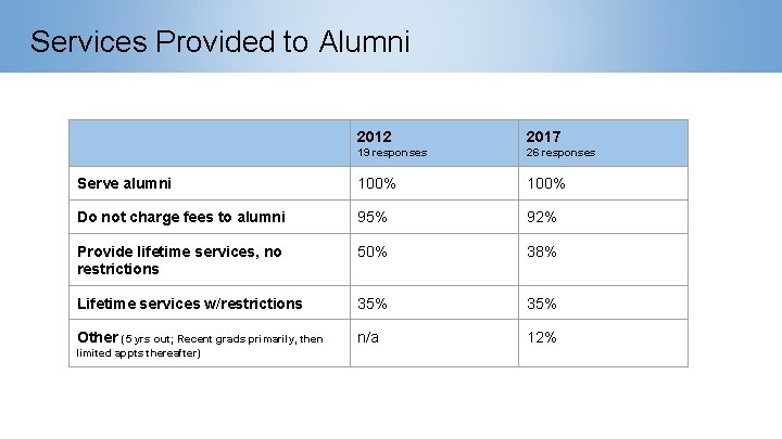 Services Provided to Alumni 2012 2017 19 responses 26 responses Serve alumni 100% Do