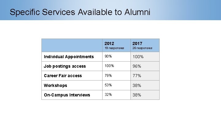 Specific Services Available to Alumni 2012 2017 19 responses 26 responses Individual Appointments 90%