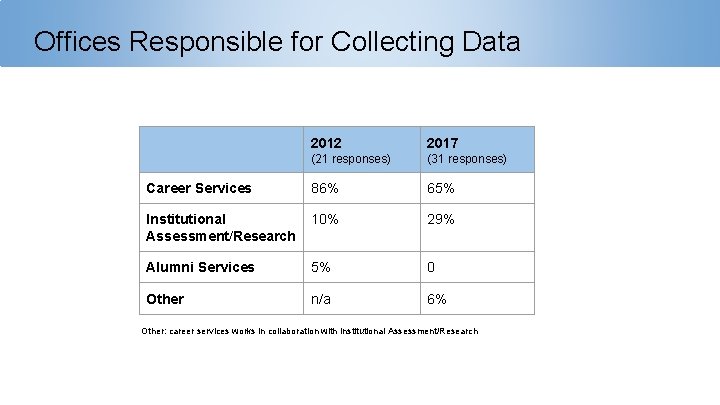 Offices Responsible for Collecting Data 2012 2017 (21 responses) (31 responses) Career Services 86%
