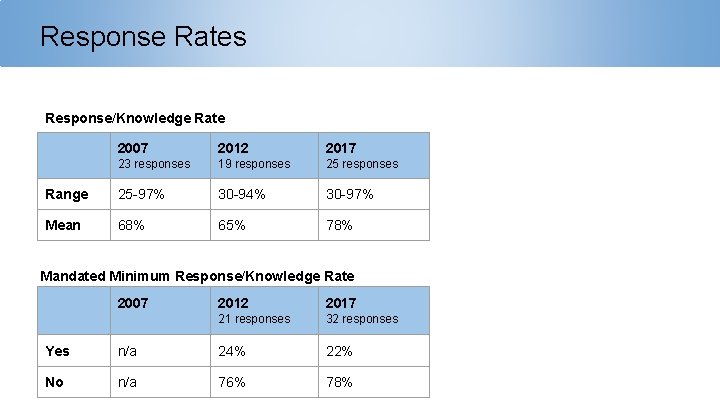 Response Rates Response/Knowledge Rate 2007 2012 2017 23 responses 19 responses 25 responses Range