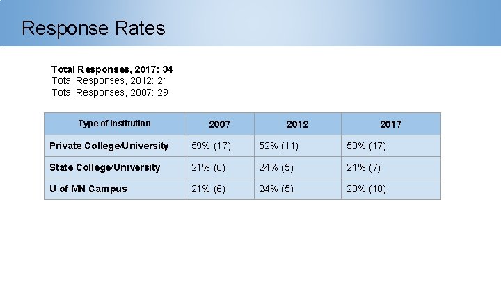 Response Rates Total Responses, 2017: 34 Total Responses, 2012: 21 Total Responses, 2007: 29