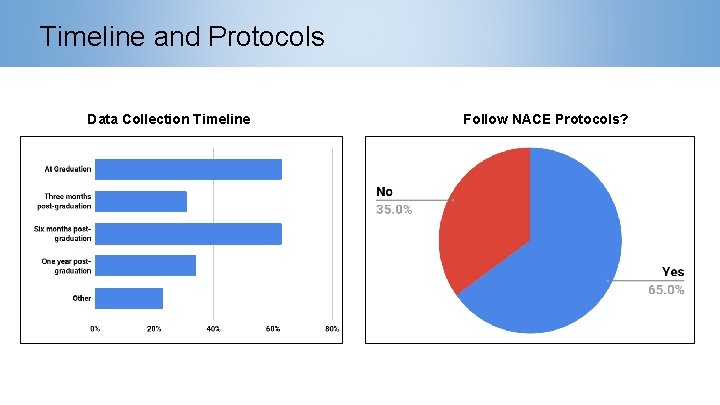 Timeline and Protocols Data Collection Timeline Follow NACE Protocols? 