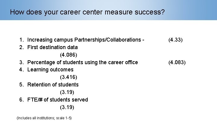 How does your career center measure success? 1. Increasing campus Partnerships/Collaborations 2. First destination