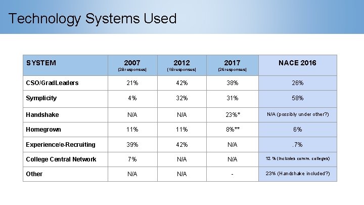 Technology Systems Used SYSTEM 2007 2012 2017 (28 responses) (18 responses) (26 responses) NACE