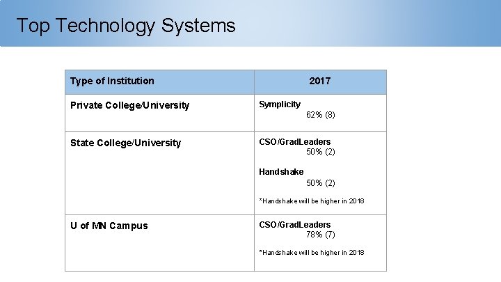 Top Technology Systems Type of Institution 2017 Private College/University Symplicity State College/University CSO/Grad. Leaders