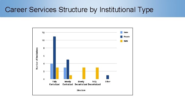 Career Services Structure by Institutional Type 