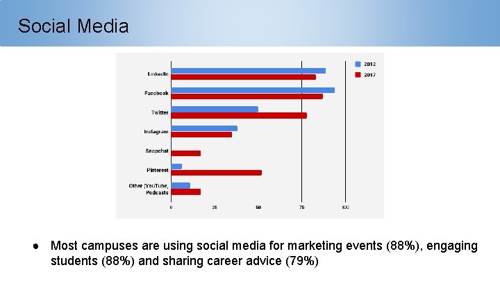 Social Media ● Most campuses are using social media for marketing events (88%), engaging