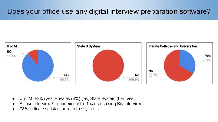 Does your office use any digital interview preparation software? ● ● ● U of