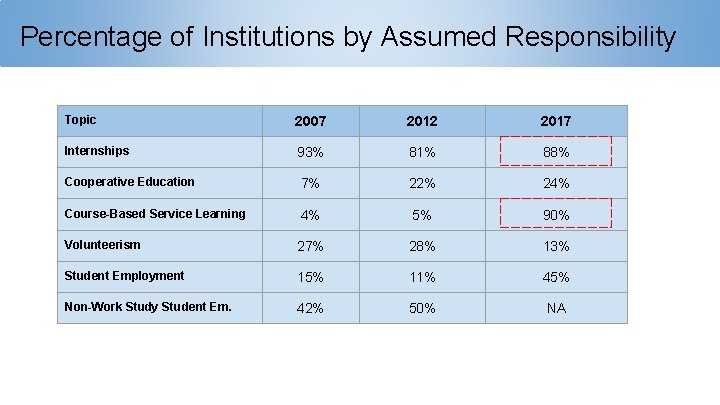 Percentage of Institutions by Assumed Responsibility Topic 2007 2012 2017 Internships 93% 81% 88%