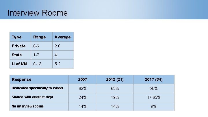 Interview Rooms Type Range Average Private 0 -6 2. 8 State 1 -7 4