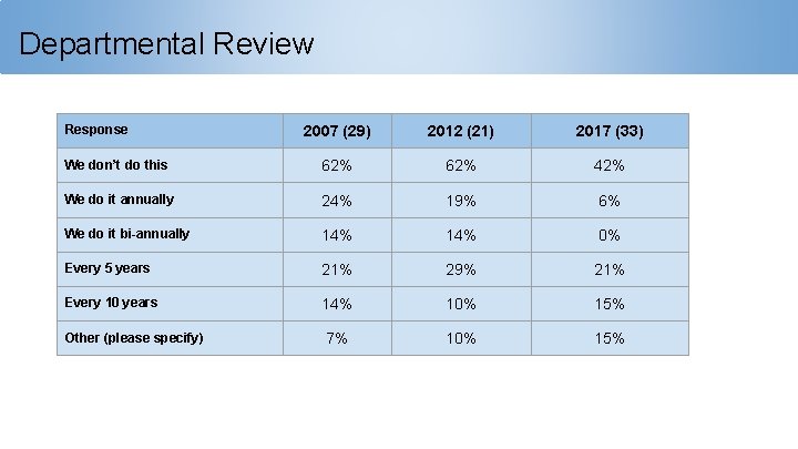 Departmental Review Response 2007 (29) 2012 (21) 2017 (33) We don’t do this 62%