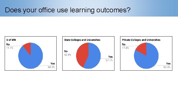 Does your office use learning outcomes? 