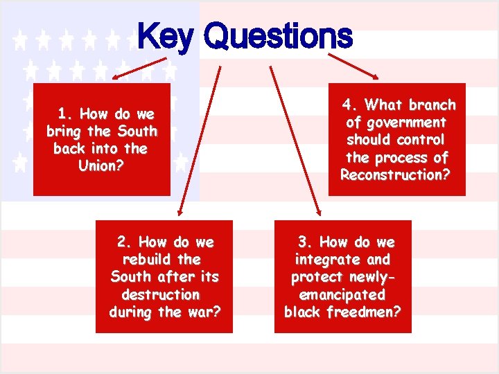 Key Questions 1. How do we bring the South back into the Union? 2.