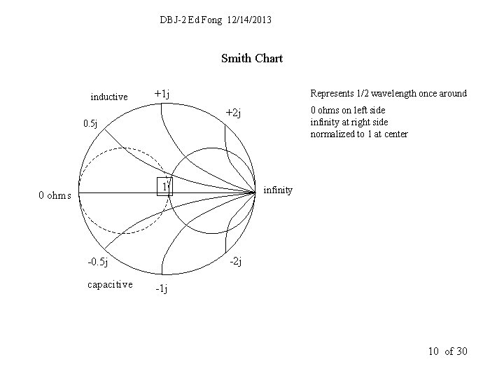 DBJ-2 Ed Fong 12/14/2013 Smith Chart inductive +1 j Represents 1/2 wavelength once around