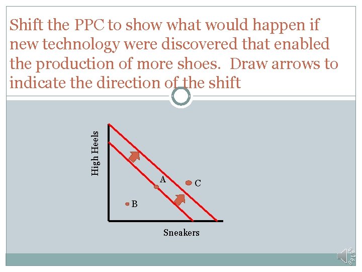 High Heels Shift the PPC to show what would happen if new technology were