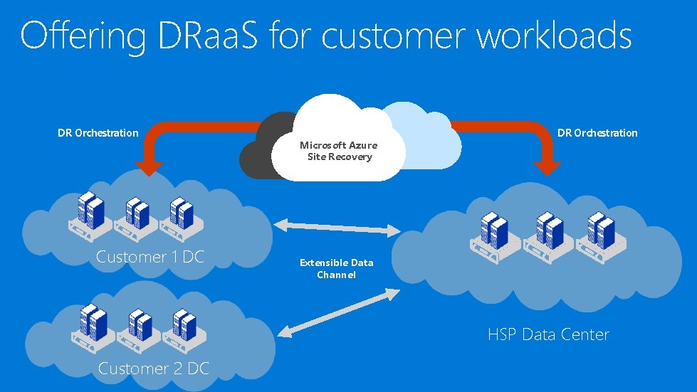 Offering DRaa. S for customer workloads DR Orchestration Customer 1 DC Microsoft Azure Site