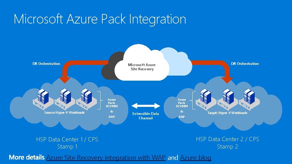 Microsoft Azure Pack Integration DR Orchestration Azure Pack, SCVMM Source: Hyper-V Workloads & DRP
