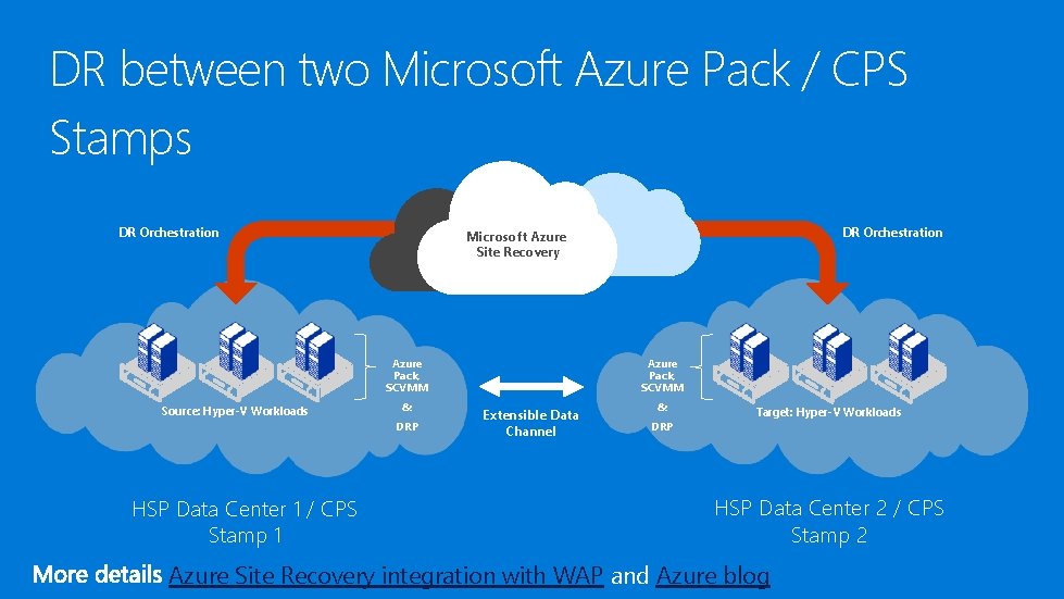DR between two Microsoft Azure Pack / CPS Stamps DR Orchestration Azure Pack, SCVMM