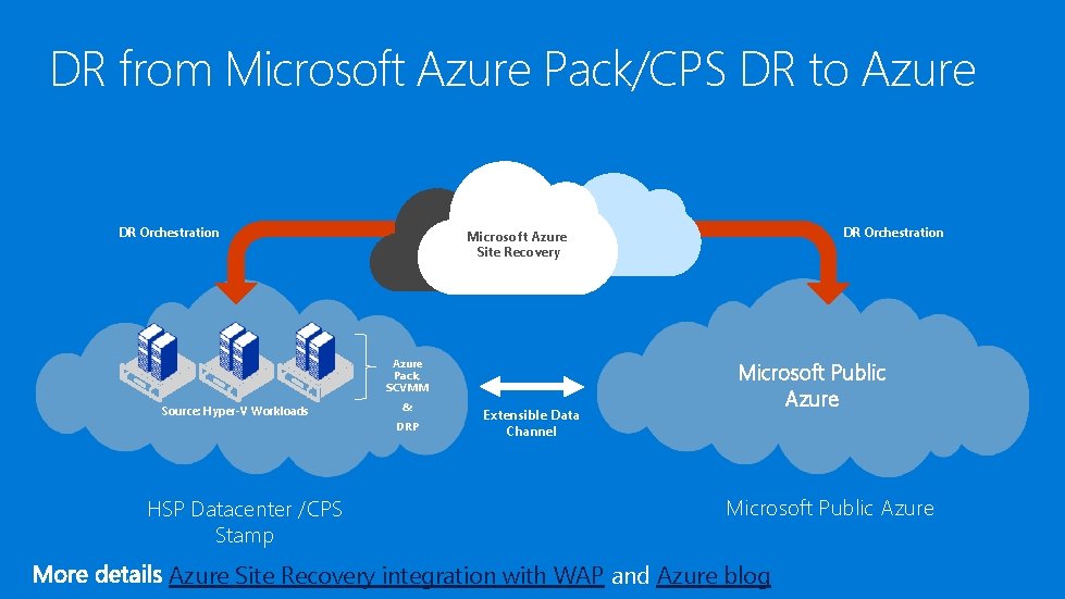 DR from Microsoft Azure Pack/CPS DR to Azure DR Orchestration Azure Pack, SCVMM Source: