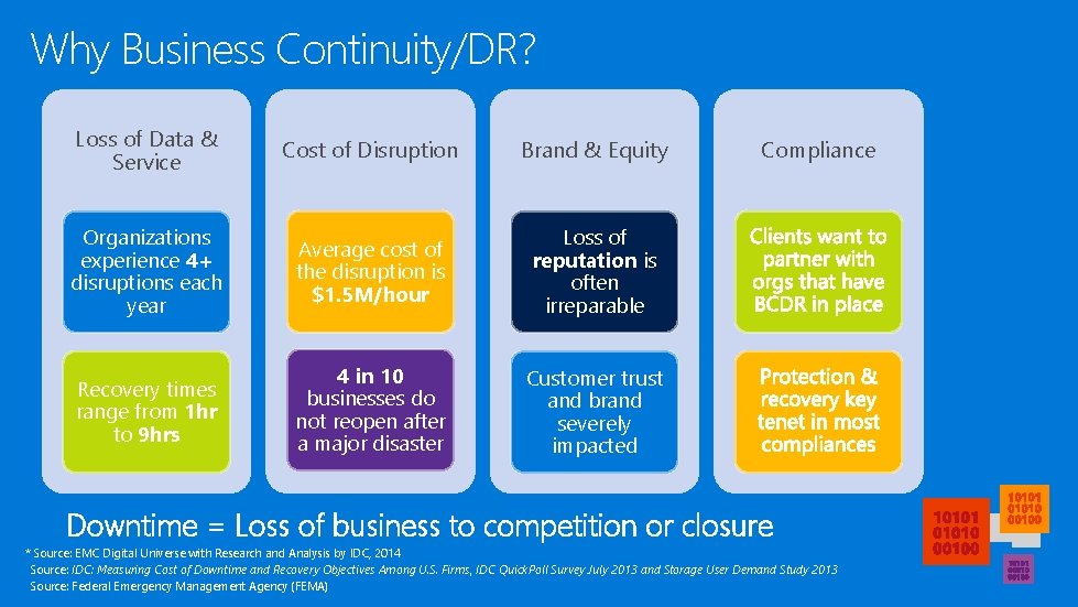Why Business Continuity/DR? Loss of Data & Service Cost of Disruption Brand & Equity
