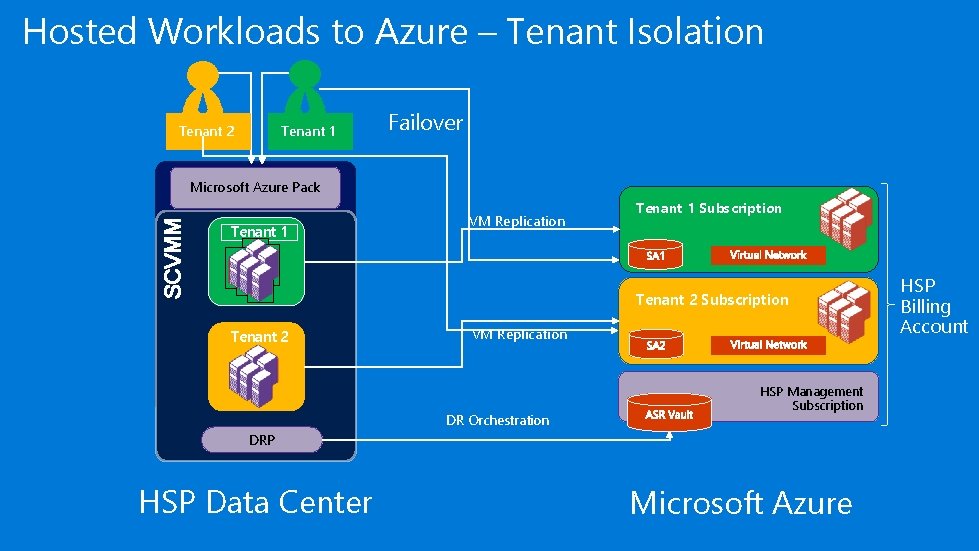 Hosted Workloads to Azure – Tenant Isolation Tenant 1 Tenant 2 Failover SCVMM Microsoft