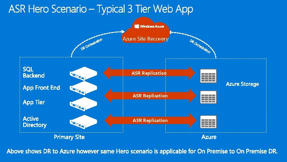 tion tra hes D rc RO Azure Site Recovery DR Or ch est ASR