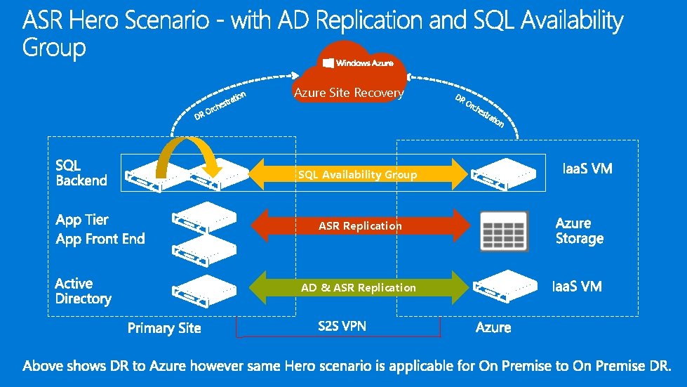 tion DR tra hes c r O Azure Site Recovery SQL Availability Group ASR