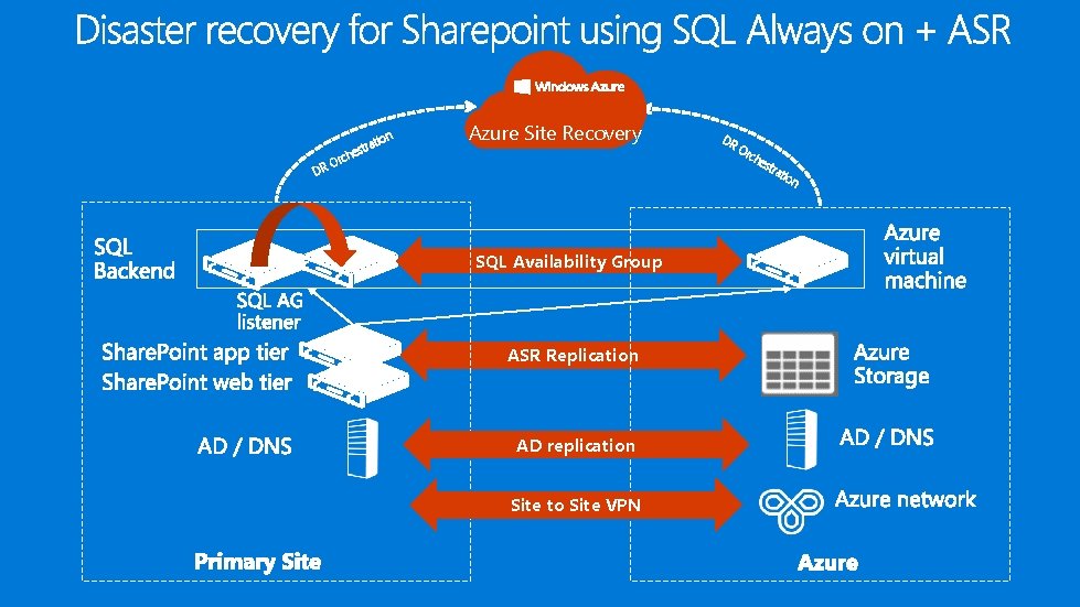 tion DR ra est h c Or Azure Site Recovery DR Or ch est