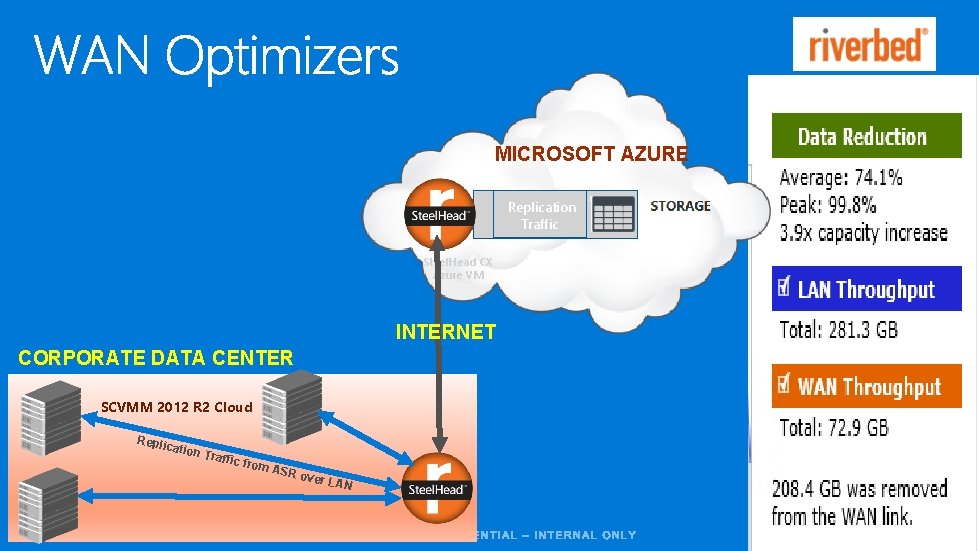 MICROSOFT AZURE Replication Traffic Steel. Head CX Azure VM INTERNET CORPORATE DATA CENTER SCVMM