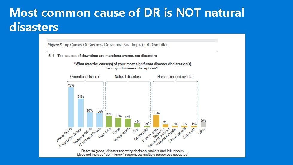 Most common cause of DR is NOT natural disasters 