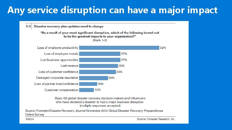 Any service disruption can have a major impact 
