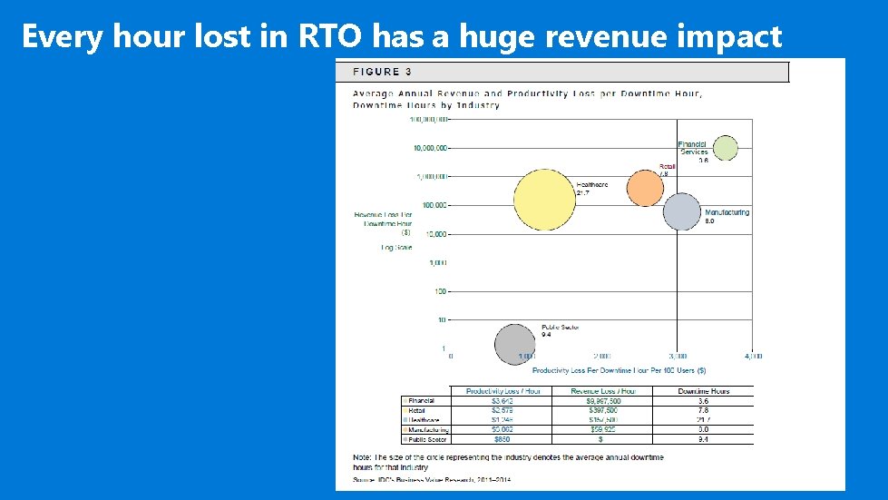 Every hour lost in RTO has a huge revenue impact 