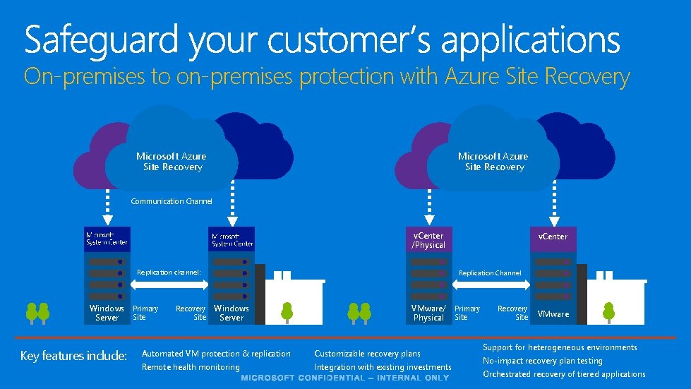 On-premises to on-premises protection with Azure Site Recovery Microsoft Azure Site Recovery Communication Channel